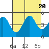 Fort Ross tide chart for Sunday, August 20, 2023