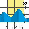 Fort Ross tide chart for Tuesday, August 22, 2023