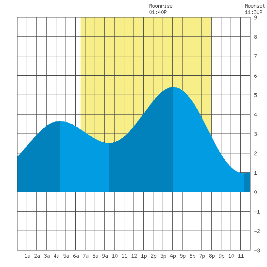 Fort Ross tide chart for Wednesday, August 23, 2023