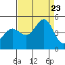 Fort Ross tide chart for Wednesday, August 23, 2023