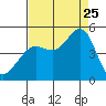 Fort Ross tide chart for Friday, August 25, 2023