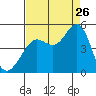 Fort Ross tide chart for Saturday, August 26, 2023