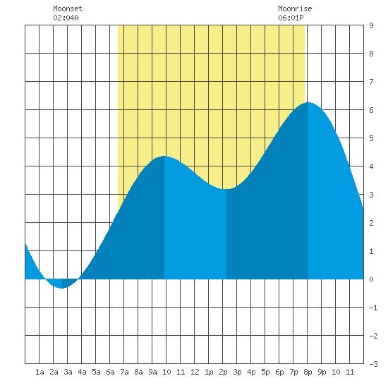 Fort Ross tide chart for Sunday, August 27, 2023