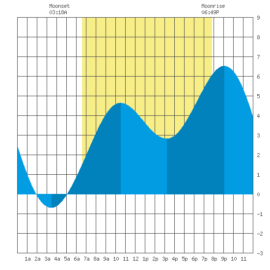 Fort Ross tide chart for Monday, August 28, 2023