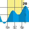 Fort Ross tide chart for Monday, August 28, 2023