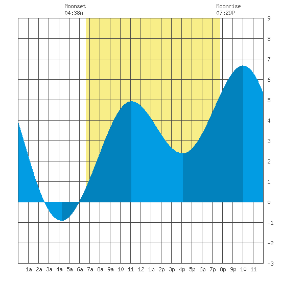 Fort Ross tide chart for Tuesday, August 29, 2023