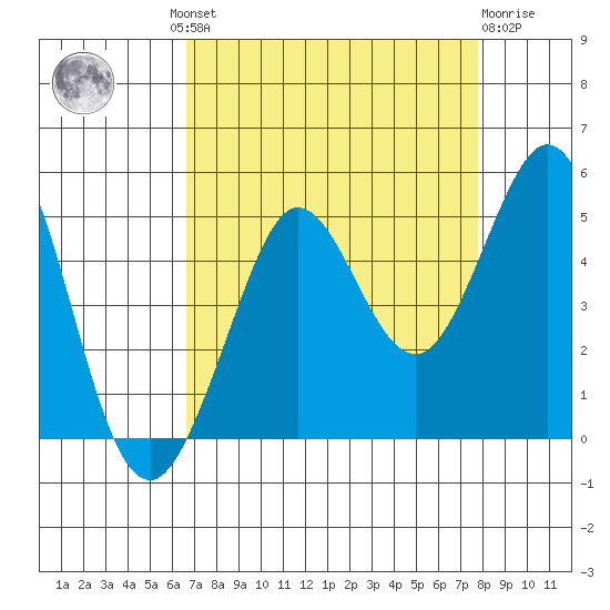Fort Ross tide chart for Wednesday, August 30, 2023
