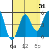 Fort Ross tide chart for Thursday, August 31, 2023