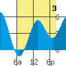 Fort Ross tide chart for Thursday, August 3, 2023