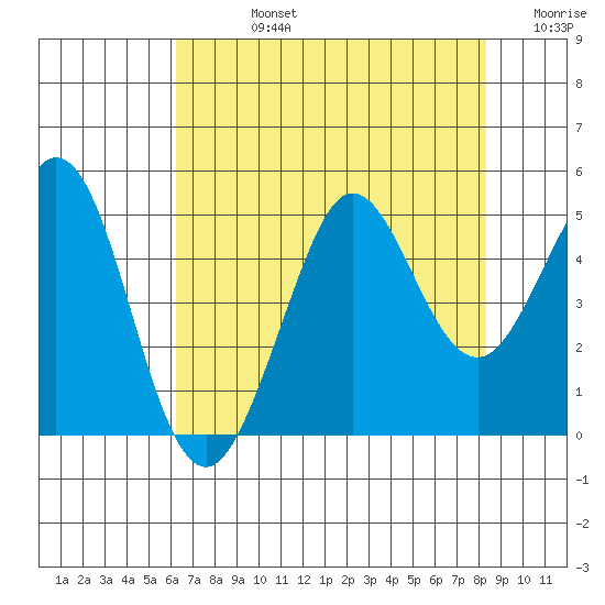 Fort Ross tide chart for Friday, August 4, 2023