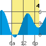Fort Ross tide chart for Friday, August 4, 2023