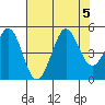 Fort Ross tide chart for Saturday, August 5, 2023