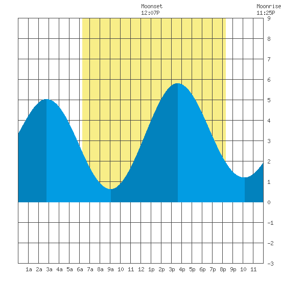 Fort Ross tide chart for Sunday, August 6, 2023