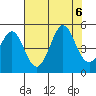 Fort Ross tide chart for Sunday, August 6, 2023