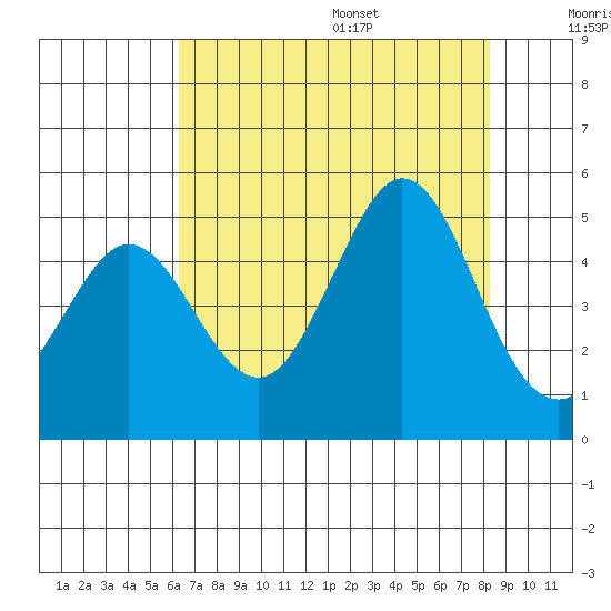 Fort Ross tide chart for Monday, August 7, 2023