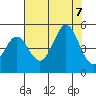Fort Ross tide chart for Monday, August 7, 2023