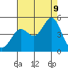 Fort Ross tide chart for Wednesday, August 9, 2023