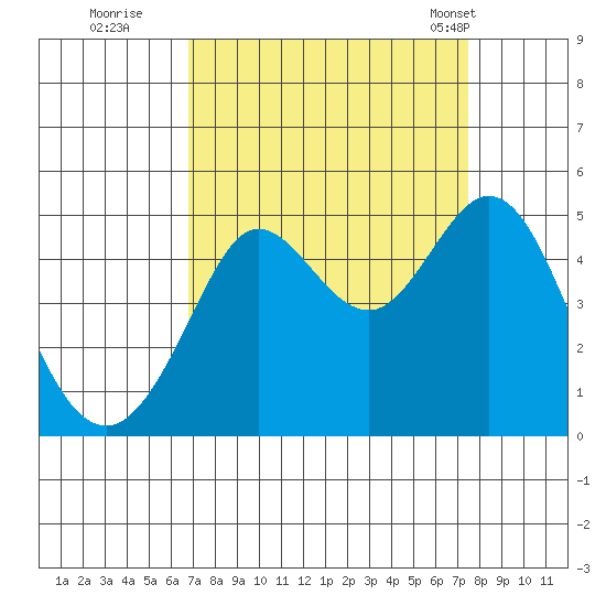 Fort Ross tide chart for Sunday, September 10, 2023