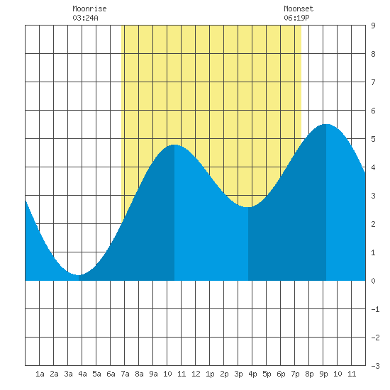 Fort Ross tide chart for Monday, September 11, 2023