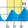 Fort Ross tide chart for Monday, September 11, 2023