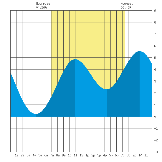 Fort Ross tide chart for Tuesday, September 12, 2023