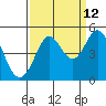 Fort Ross tide chart for Tuesday, September 12, 2023