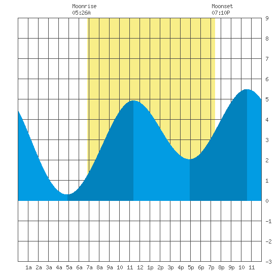 Fort Ross tide chart for Wednesday, September 13, 2023