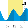 Fort Ross tide chart for Wednesday, September 13, 2023