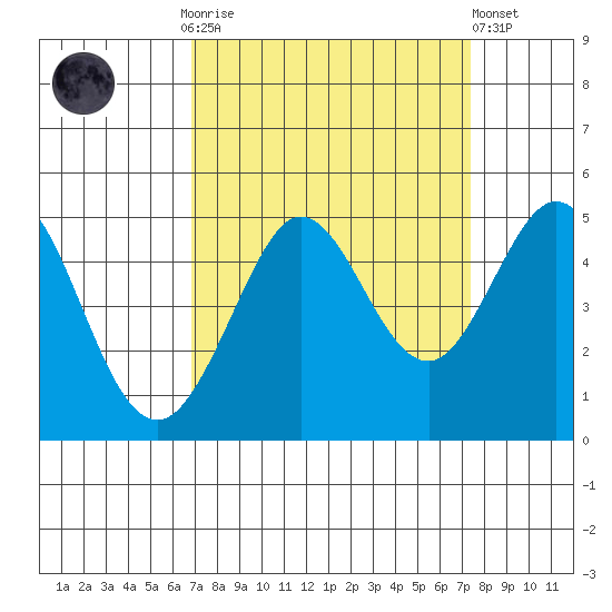 Fort Ross tide chart for Thursday, September 14, 2023