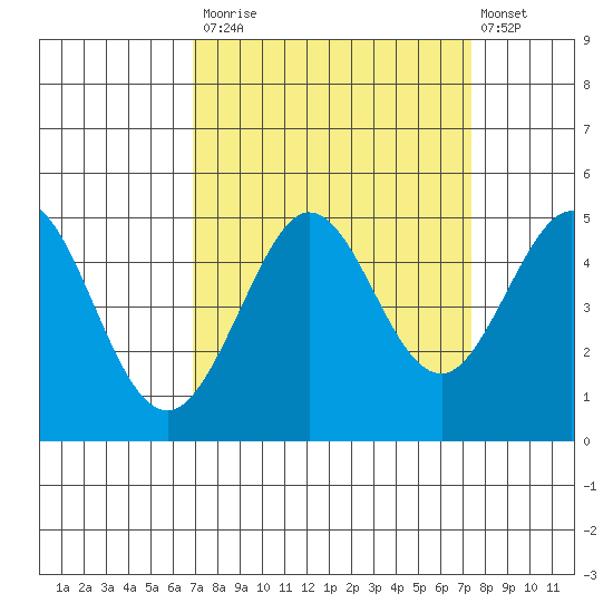 Fort Ross tide chart for Friday, September 15, 2023