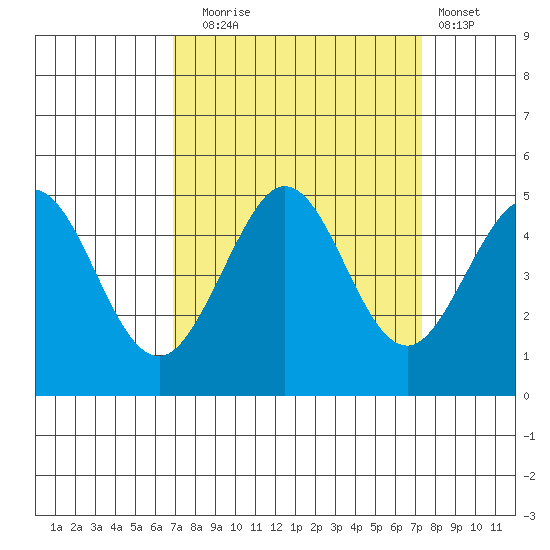 Fort Ross tide chart for Saturday, September 16, 2023