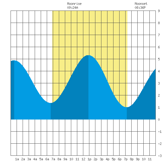 Fort Ross tide chart for Sunday, September 17, 2023