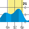 Fort Ross tide chart for Thursday, September 21, 2023