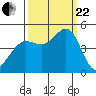 Fort Ross tide chart for Friday, September 22, 2023