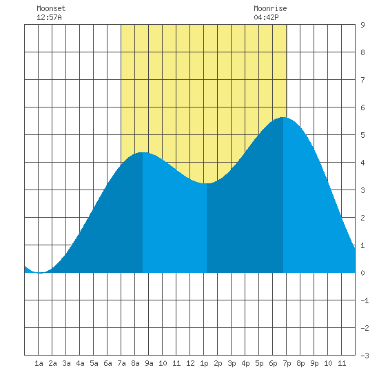 Fort Ross tide chart for Sunday, September 24, 2023