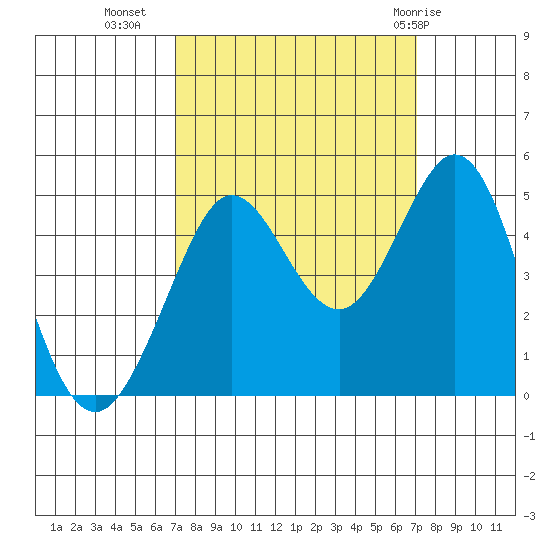 Fort Ross tide chart for Tuesday, September 26, 2023