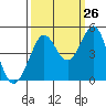 Fort Ross tide chart for Tuesday, September 26, 2023