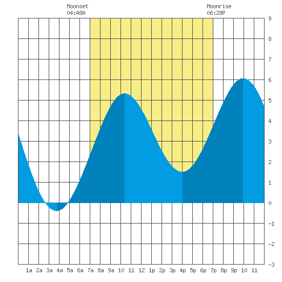 Fort Ross tide chart for Wednesday, September 27, 2023