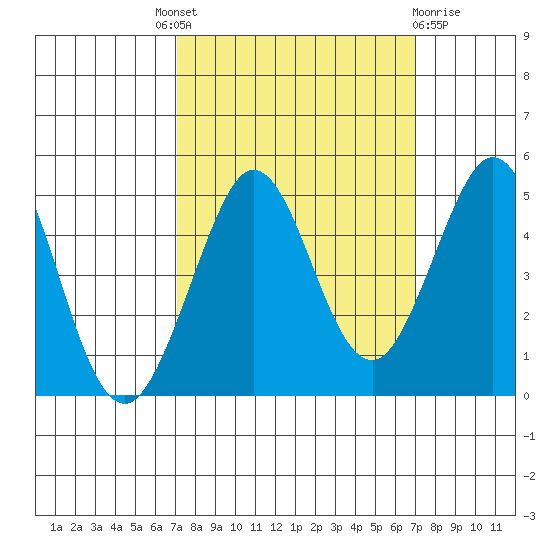 Fort Ross tide chart for Thursday, September 28, 2023