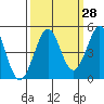 Fort Ross tide chart for Thursday, September 28, 2023