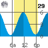 Fort Ross tide chart for Friday, September 29, 2023