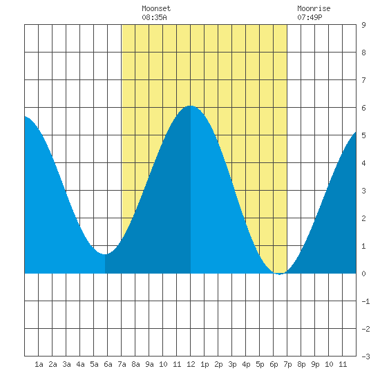 Fort Ross tide chart for Saturday, September 30, 2023