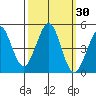 Fort Ross tide chart for Saturday, September 30, 2023