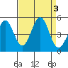 Fort Ross tide chart for Sunday, September 3, 2023