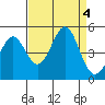 Fort Ross tide chart for Monday, September 4, 2023
