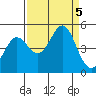 Fort Ross tide chart for Tuesday, September 5, 2023