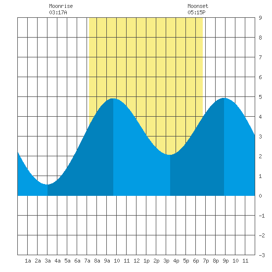 Fort Ross tide chart for Tuesday, October 10, 2023