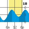 Fort Ross tide chart for Tuesday, October 10, 2023