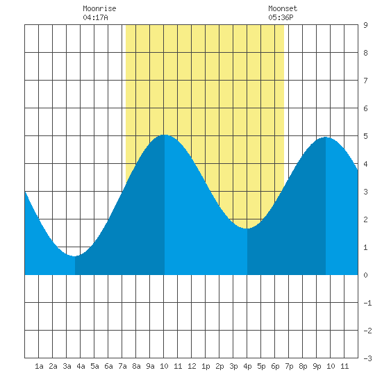 Fort Ross tide chart for Wednesday, October 11, 2023
