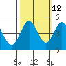 Fort Ross tide chart for Thursday, October 12, 2023